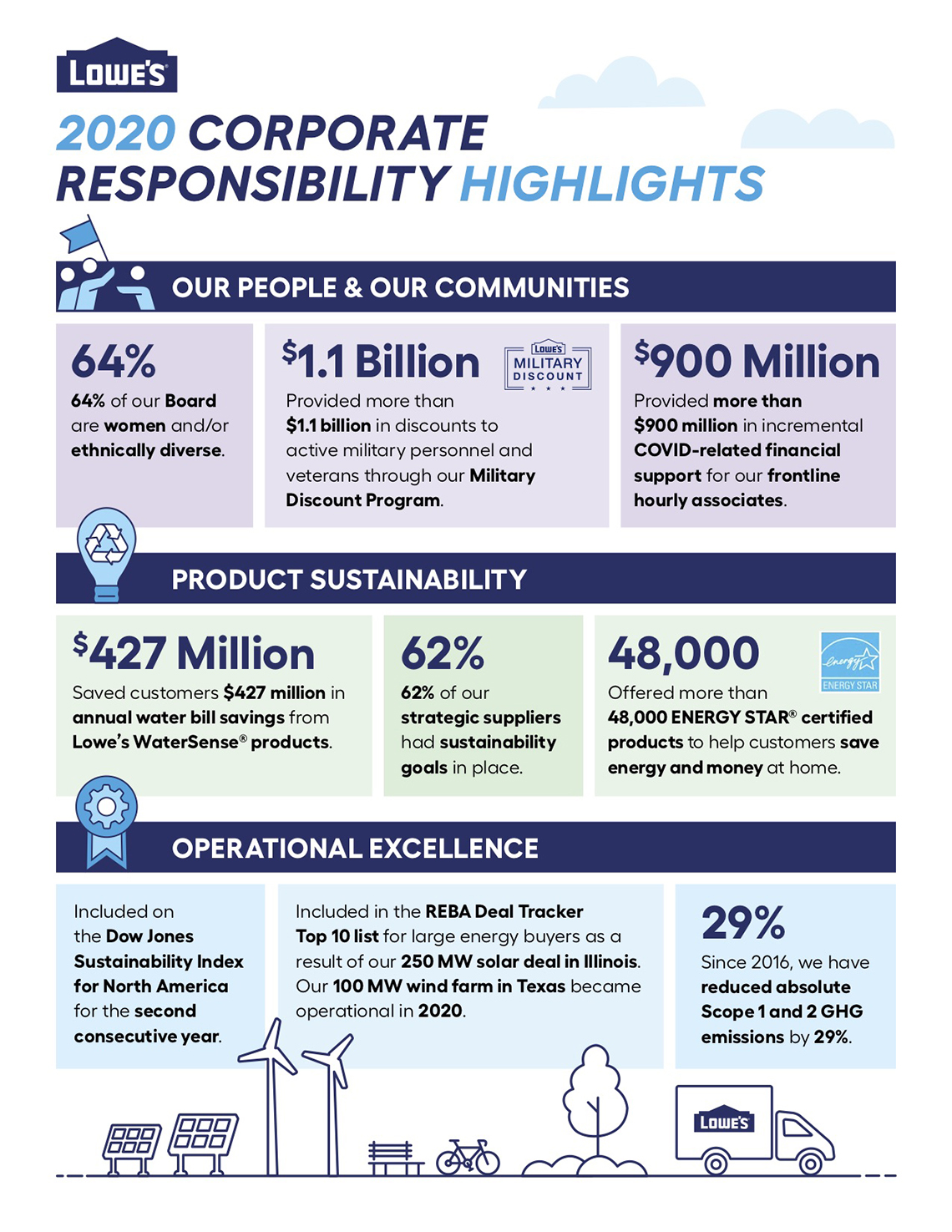 Lowes CSR Highlights Sheet_6.8.21.jpg