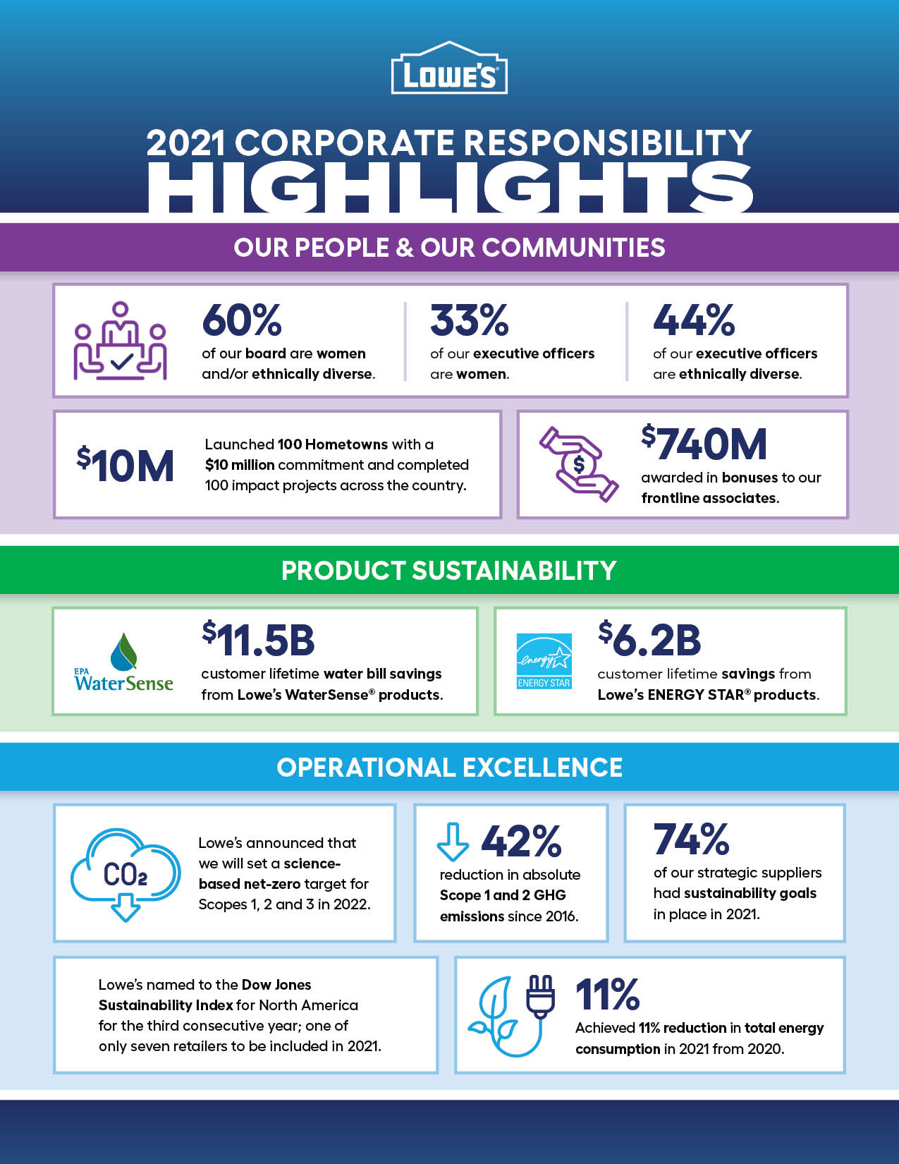 Lowe's 2021 Corporate Responsibility report details the company's goals and progress in three key areas: people and communities, product sustainability and operational excellence.